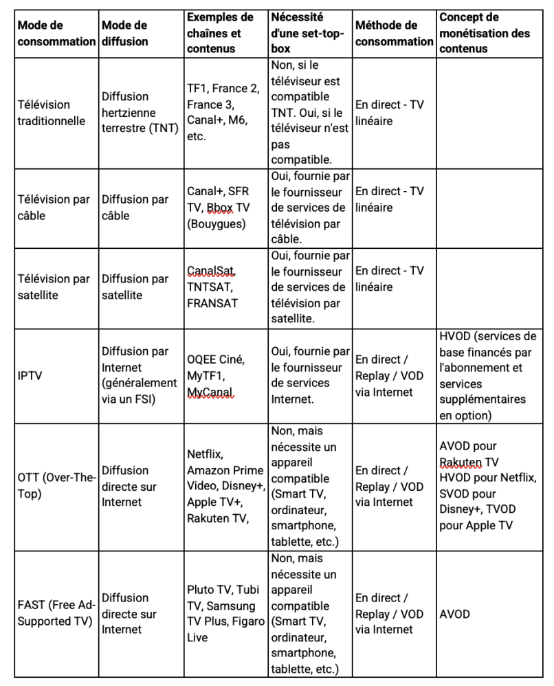 Liste de smodes de consommation pour la télévision